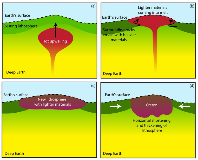 Simplified diagram showing how cratons might have formed