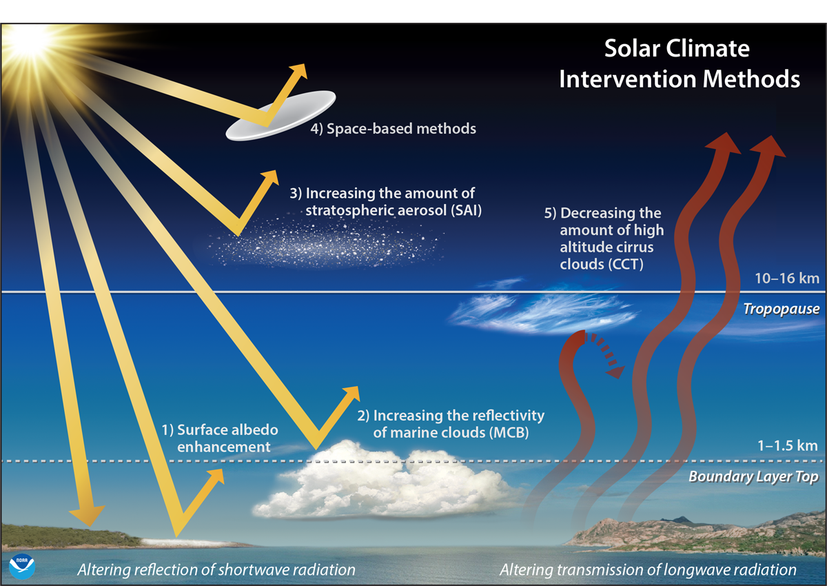 Improving Models For Solar Climate Intervention Research - Eos