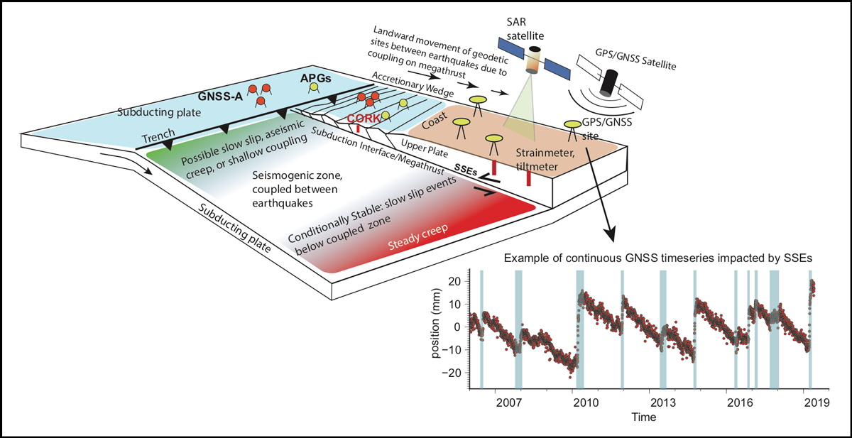 Diagram illustrating the types of geodetic measurements that can be made at subduction zones to discern megathrust locking and slip behavior Diagram illustrating the types of geodetic measurements that can be made at subduction zones to discern megathrust locking and slip behavior