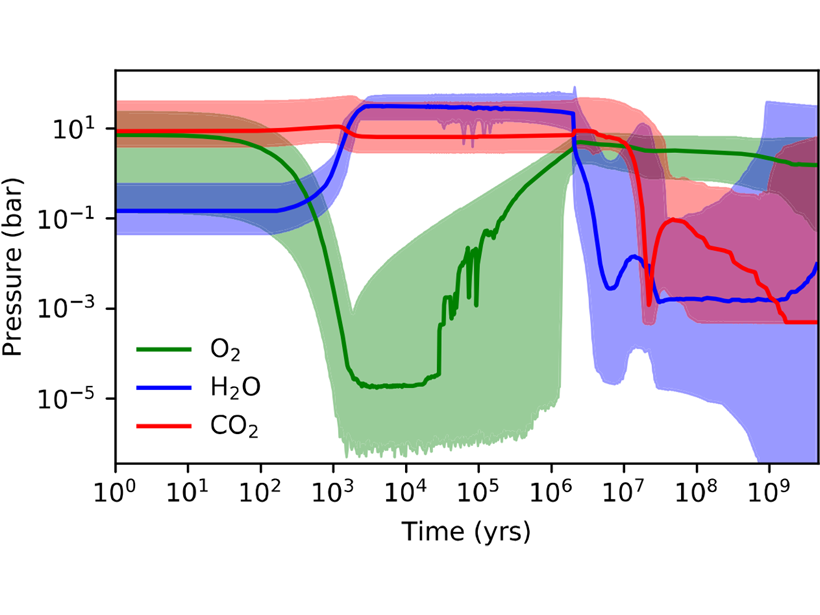 Chart showing that results from a family of simulations that track changing pressures of three gases