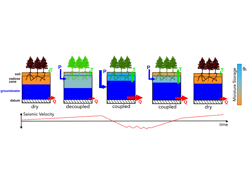 Figure showing the evolution of the groundwater reservoirs during the monsoon season.