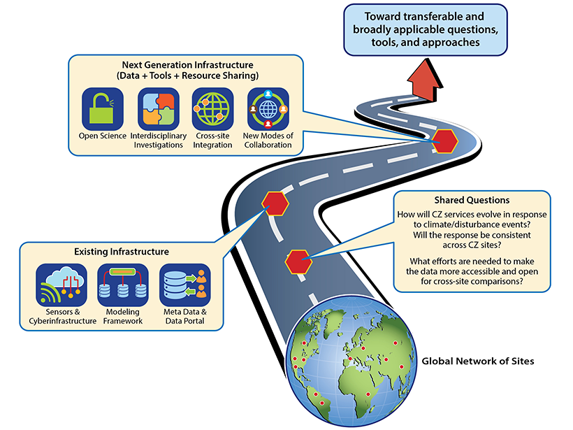 Graphic illustrating how transdisciplinary, cross-site, collaborative and open science investigations work together to enable next generation innovation in critical zone science