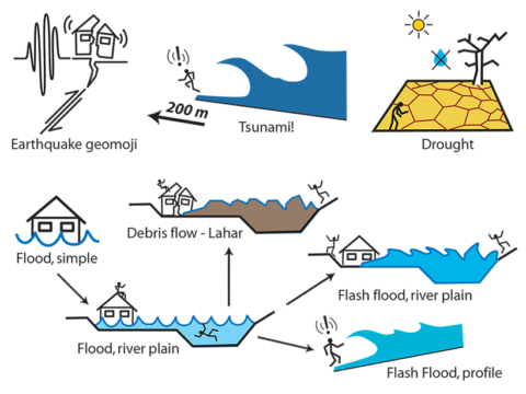 Pictograms show examples of earthquake, tsunami, drought, and flood.