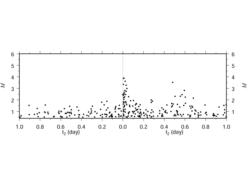 Plot showing magnitude of earthquakes before and after the inferred triggering time in southern California.