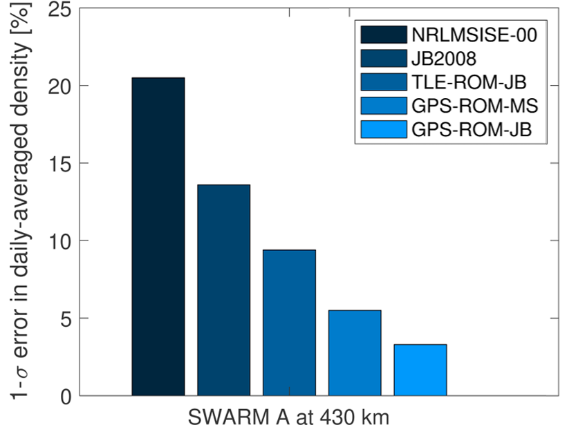 Plot showing an example of errors in estimates of thermospheric density derived using a range of different models.