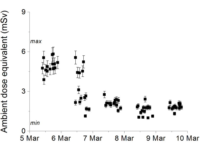 Plot showing modelled radiation exposures for aircrew and passengers on seventy Paris to New York flight paths if a severe radiation storm had started four hours after take-off of each flight.