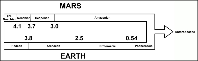 Figura mostrando las escalas de tiempo geológico de la Tierra y Marte convergiendo en un futuro Antropoceno común.