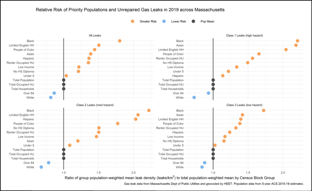 A chart showing the risk of living near a gas leak for different populations A chart showing the risk of living near a gas leak for different populations