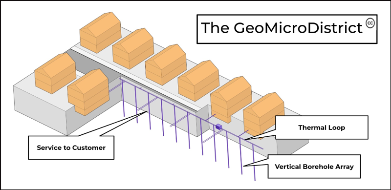 In this geothermal loop, pipes carry water up and down boreholes to exchange heat. The ground a few feet below Boston stays near 50℉ year-round, so the water pumped through the boreholes moves the ambient temperature up to the buildings, where heat pumps can use it to heat or cool buildings. In this geothermal loop, pipes carry water up and down boreholes to exchange heat. The ground a few feet below Boston stays near 50℉ year-round, so the water pumped through the boreholes moves the ambient temperature up to the buildings, where heat pumps can use it to heat or cool buildings.