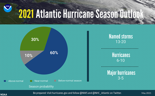 Graphic of the 2021 Atlantic hurricane season outlook predicts 60% chance of above-normal activity, 30% near-normal, and 10% below-normal. Graphic of the 2021 Atlantic hurricane season outlook predicts 60% chance of above-normal activity, 30% near-normal, and 10% below-normal.