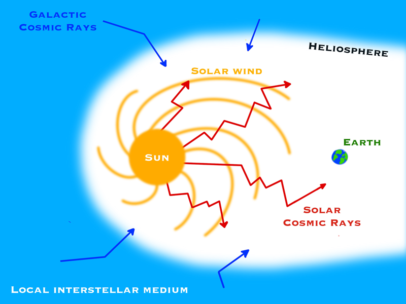 Schematic of the solar system showing the solar wind, solar and galactic cosmic rays, and the heliosphere.