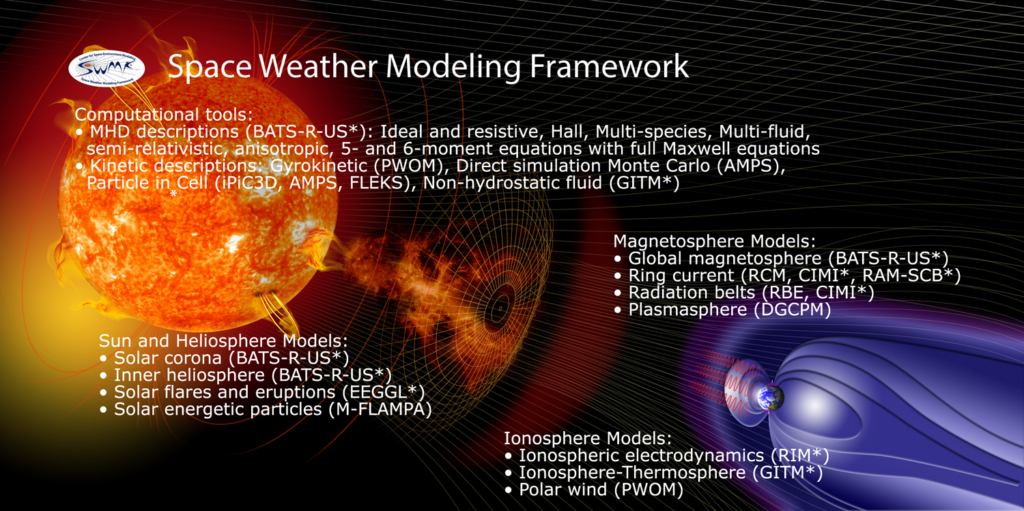 The Space Weather Modeling Framework Goes Open Access Eos