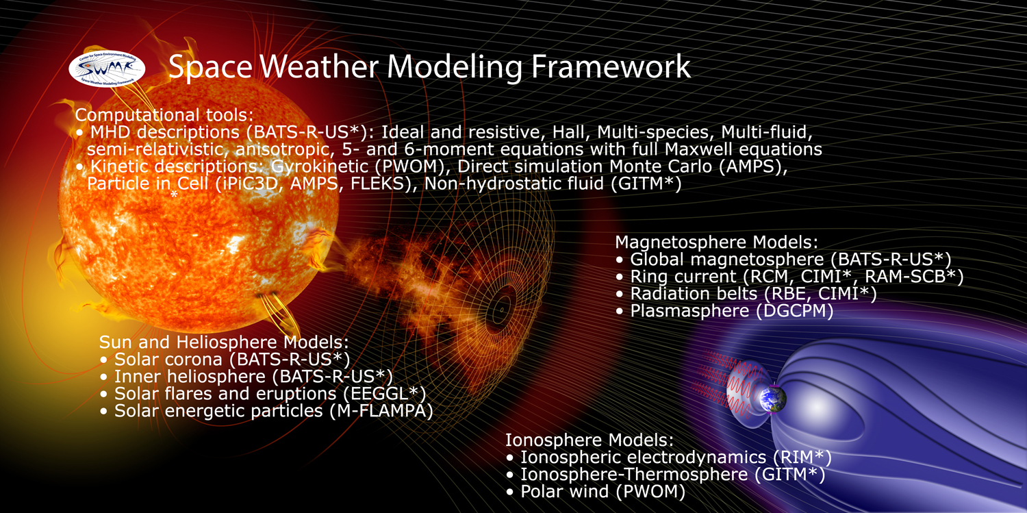 Weather models