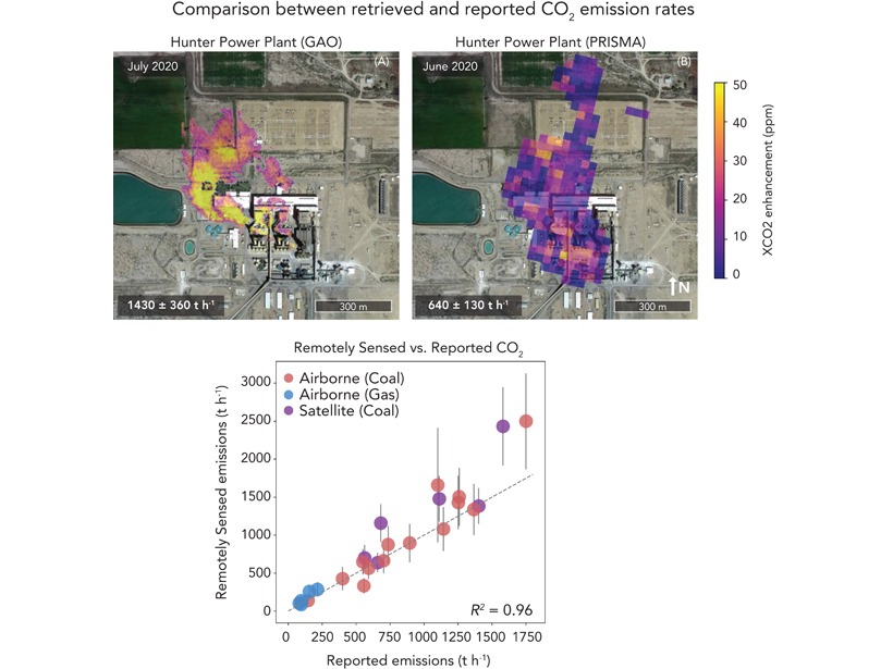 Plots comparing retrieved and reported CO2 emission rates.