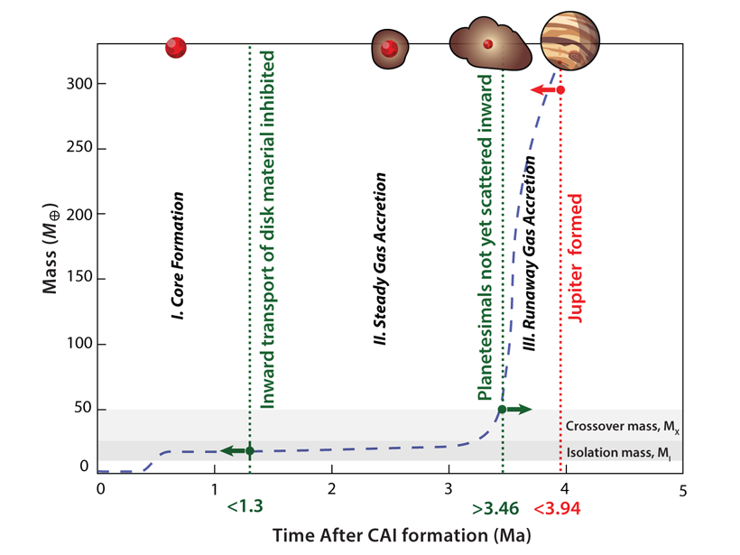 Chart plotting the evidence presented in the commentary by Weiss and Bottke.