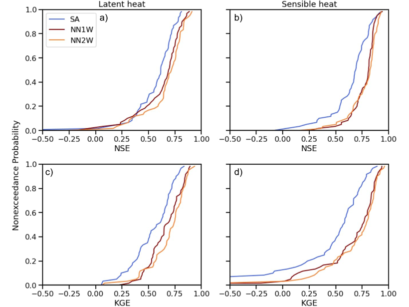 Four plots comparing the accuracy of predicted latent heat and sensible heat fluxes with observations from flux towers.