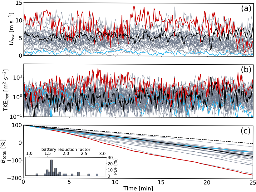 3 plots with a time series showing turbulence kinetic energy (top), UAV battery drainage due to elevated turbulence conditions (center and bottom).