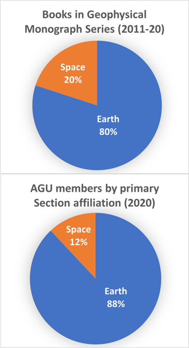 Two pie charts showing books published in the Geophysical Monograph Series and primary Section affiliation of AGU members in 2020 according to two main categories: Earth and Space