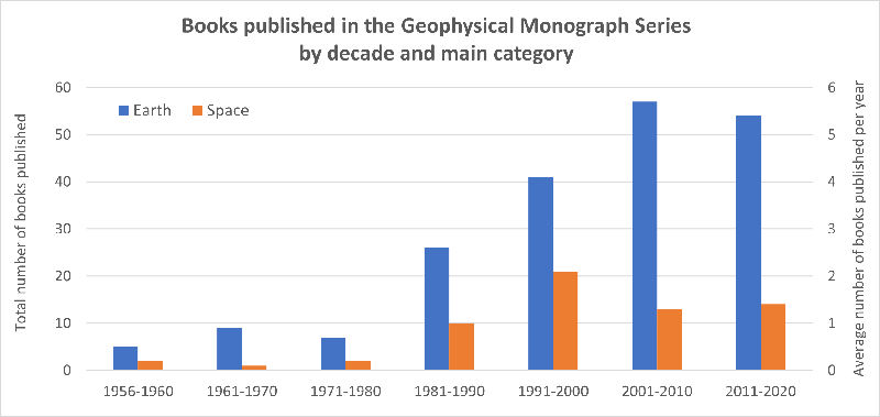 Bar charts showing the number of books published in the Geophysical Monograph Series by decade and major category of Earth or Space topic.