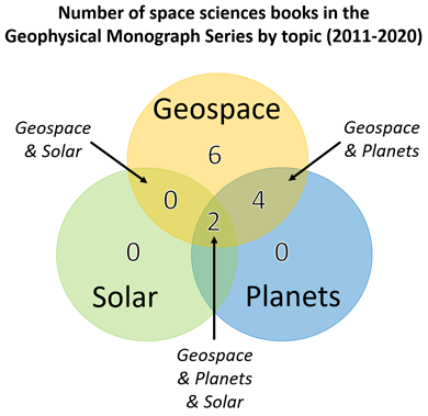 Venn diagram showing the number of space sciences books published in the Geophysical Monograph Series from 2011 to 2020 by topic. Venn diagram showing the number of space sciences books published in the Geophysical Monograph Series from 2011 to 2020 by topic.