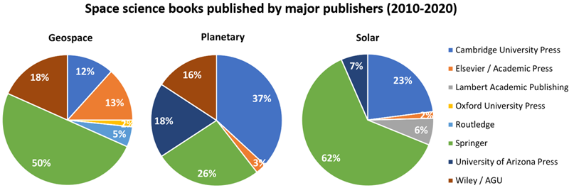 Three pie charts showing proportion of books in published by major publishers in the space sciences from 2010 to 2020. Three pie charts showing proportion of books in published by major publishers in the space sciences from 2010 to 2020.