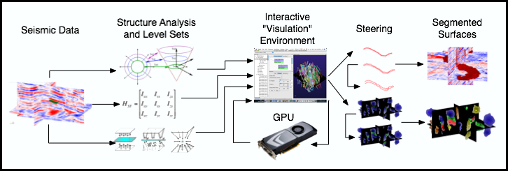 Diagram showing an example workflow used to produce an interactive “visulation” system for analysis of seismic data