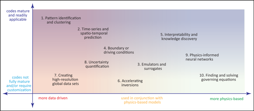 A graphical summary of ten ideas for applying machine learning in the Earth and space sciences