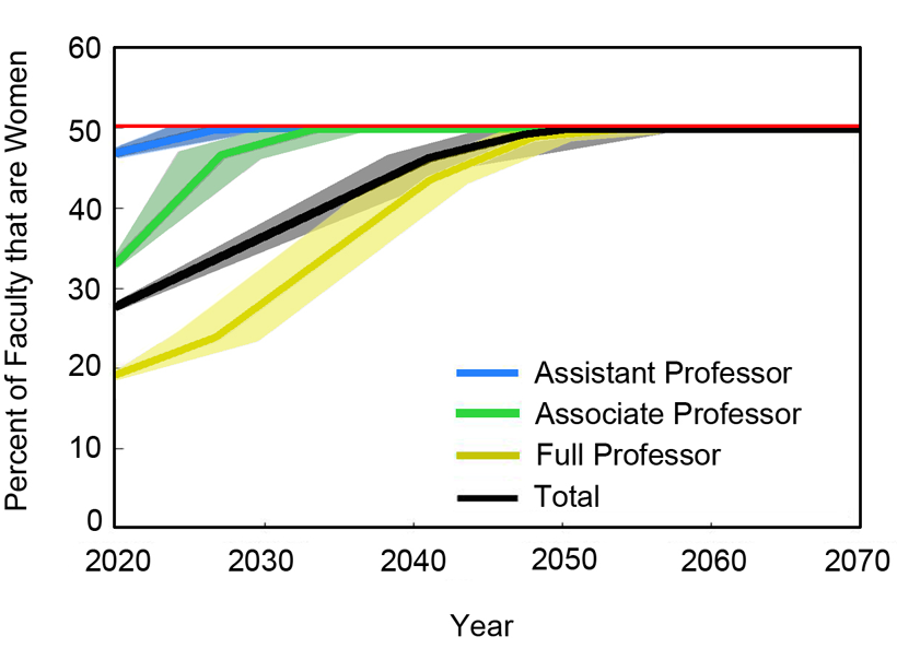 Plot showing gender equity will be reached only by ~2050 if hiring continues at gender parity