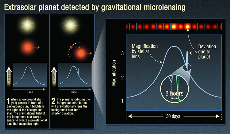 This diagram shows how microlensing reveals a planet orbiting a star.