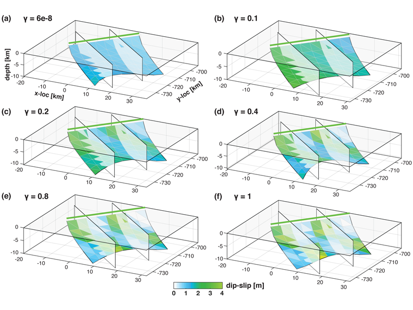 Series of six figures showing recovered fault geometry and slip models, from early to late stages in the inversion procedure.