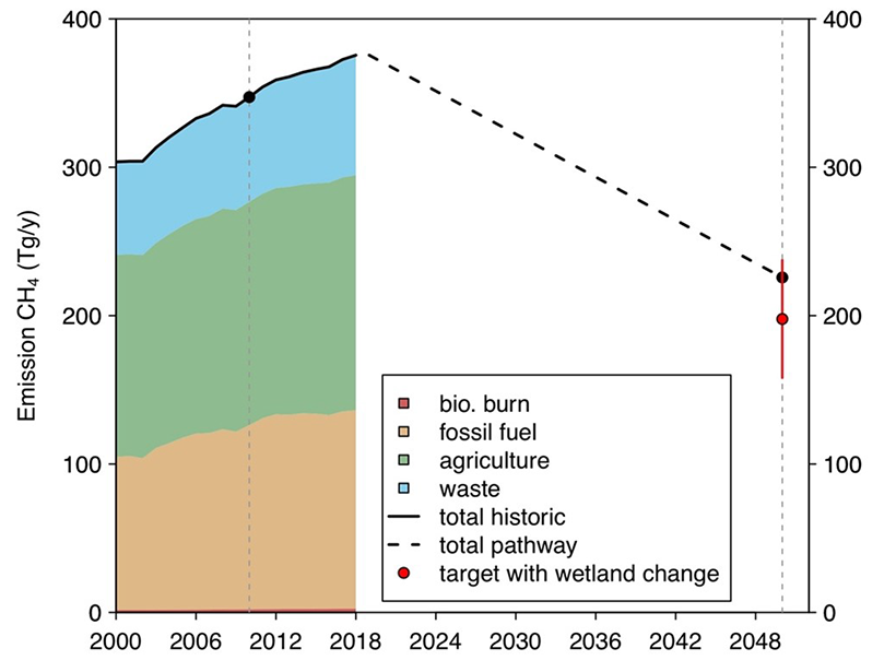 Plot of methane emissions with time, noting the target amount for 2050