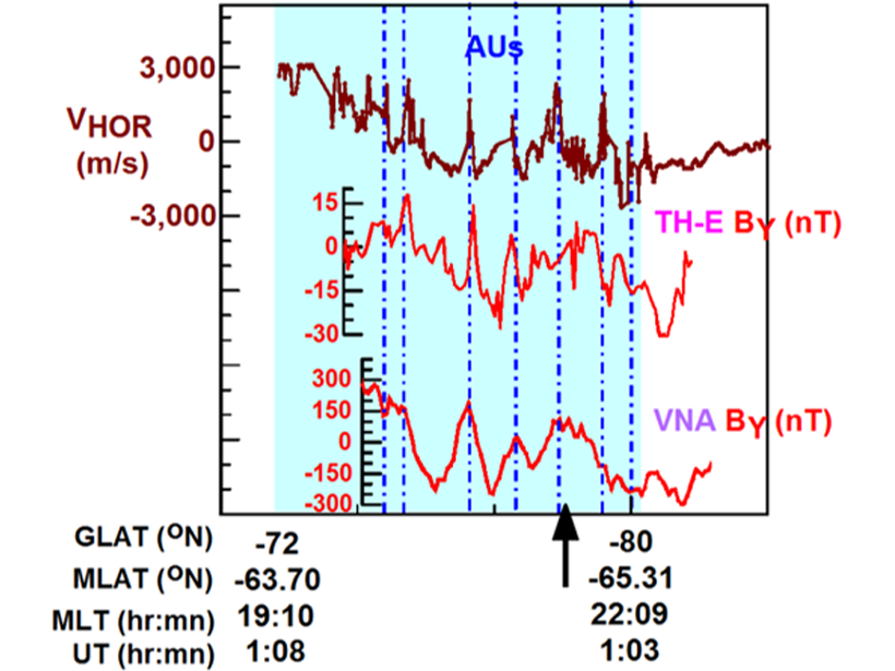 Plot showing K-H waves-related magnetic field variations correlated with the local geomagnetic B variations at Neumayer Station III.