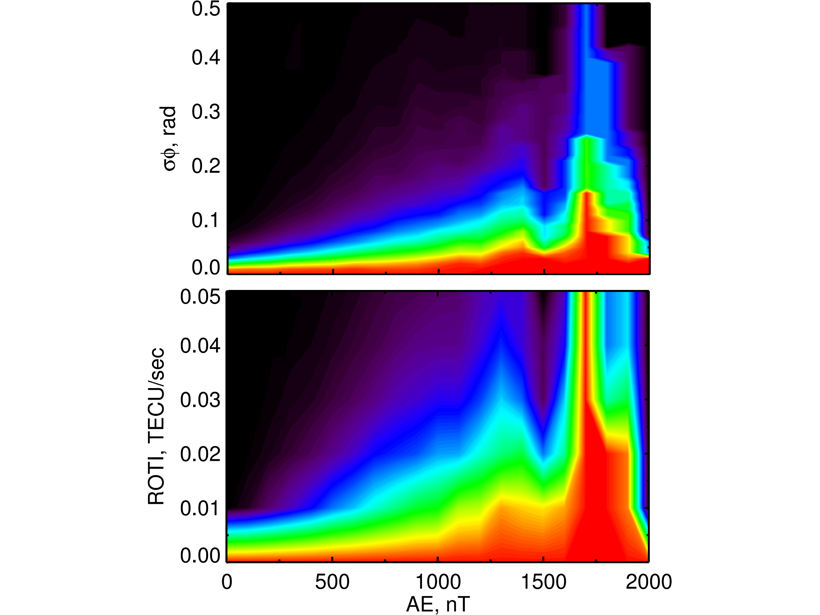 Two plots showing the Cumulative probability of scintillation exceeding a certain value versus geomagnetic activity in July-December 2017.