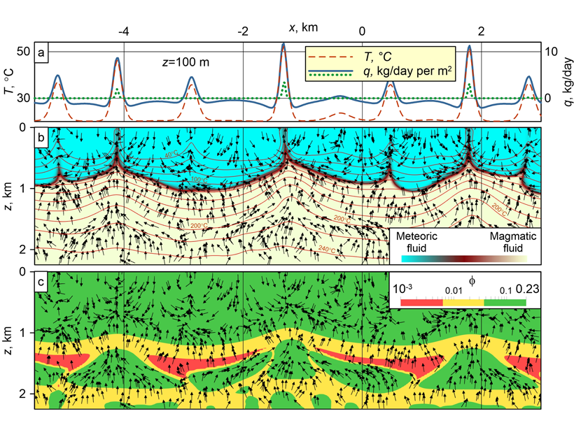 Illustration of the transport of magmatic and meteoric fluids in the upper crust.