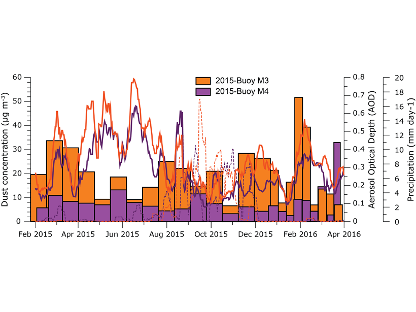 Plot showing measured atmospheric dust concentrations on 24 buoy filters, aerosol optical depth, and precipitation for two buoys.
