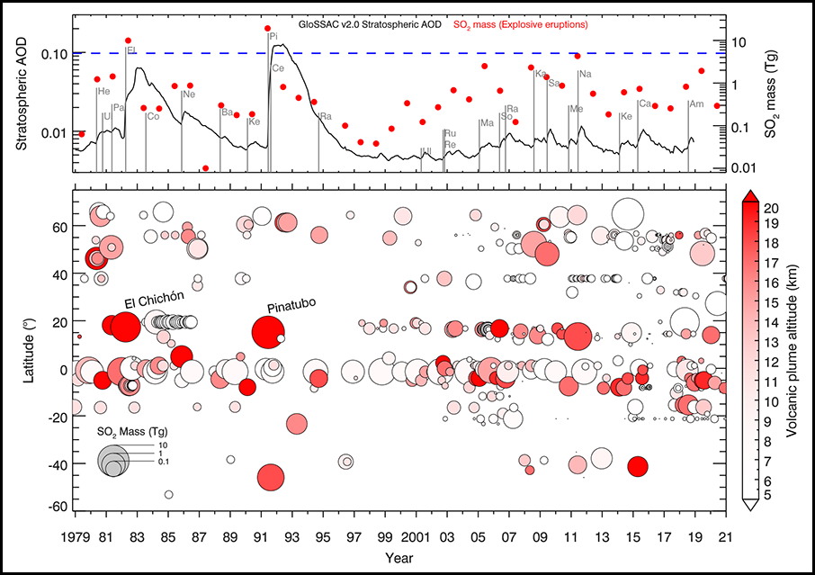 Plots showing stratospheric aerosol optical depth, SO2 emissions, and estimated plume altitudes for volcanic eruptions between 1979 and 2018