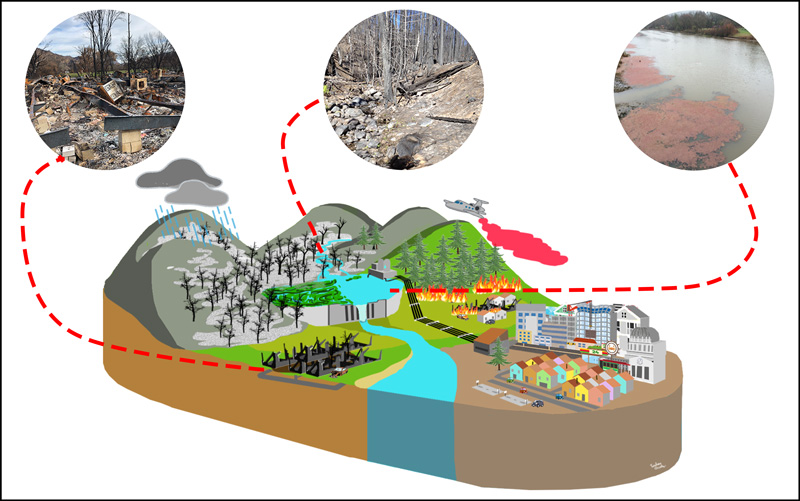 Figure illustrating threats to drinking water supplies from wildfires Figure illustrating threats to drinking water supplies from wildfires