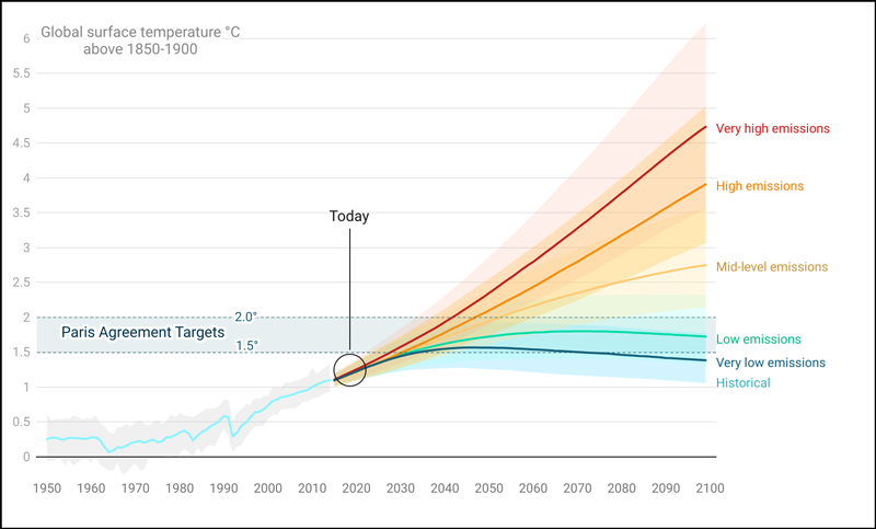 Graph of global surface temperature from 2000 to 2100. Graph of global surface temperature from 2000 to 2100.