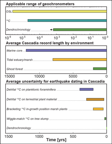 Diagram showing information about different earthquake geochronometers and environments where earthquake records are preserved Diagram showing information about different earthquake geochronometers and environments where earthquake records are preserved