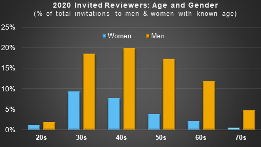 Chart showing percentage of review invitations sent to age groups divided by gender Chart showing percentage of review invitations sent to age groups divided by gender