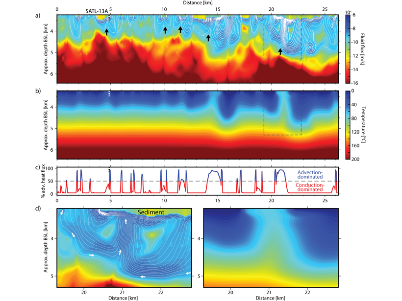Several charts showing the results of hydrothermal flow modelling along a 26 km-long line located on 7-million-year-old Atlantic oceanic crust.