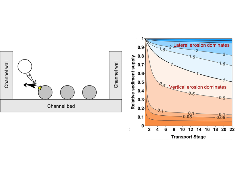 On the left is a schematic illustrating the model setup in an idealized rectangular channel. On the right is a contour plot of predicted ratio of lateral erosion rate to vertical erosion rate as a function of transport stage and relative sediment supply.