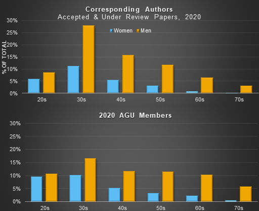 Chart displaying percentage of corresponding authors of accepted and under review papers by age and gender compared to breakdown of AGU members by age and gender. Chart displaying percentage of corresponding authors of accepted and under review papers by age and gender compared to breakdown of AGU members by age and gender.