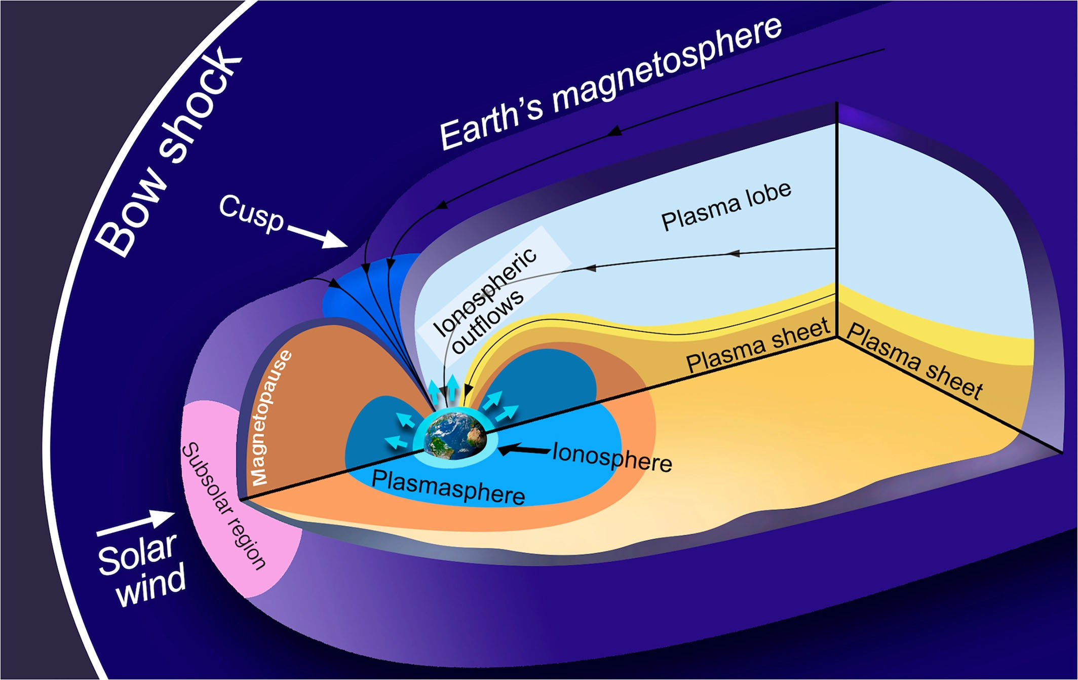 Image of main regions of the Earth’s magnetosphere. Ionospheric ions (light blue) escape and fill the outer magnetosphere until they exit the Earth space environment.