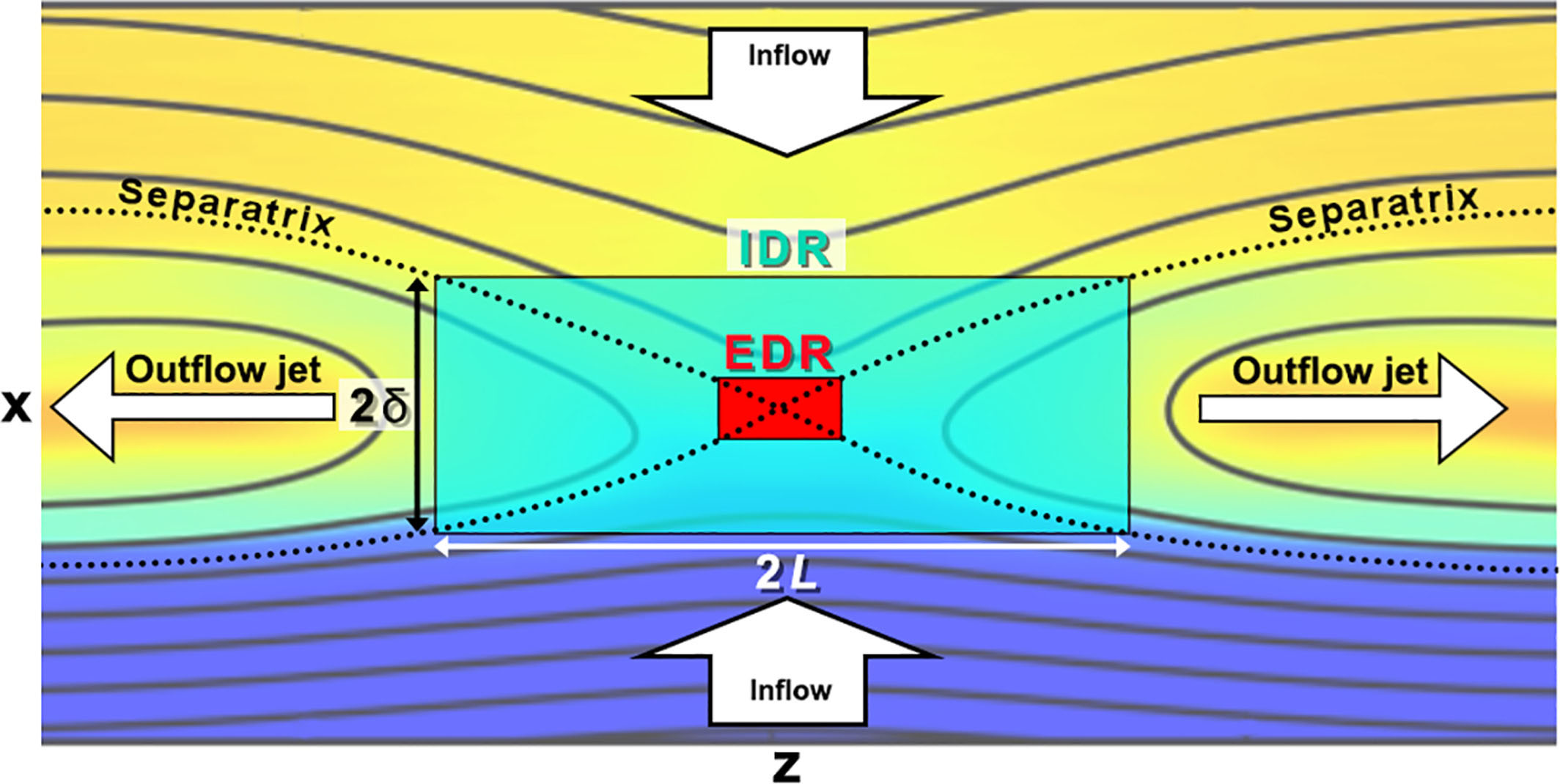 Particle-in-cell simulation of magnetic reconnection, the main coupling process between the solar wind and the Earth’s magnetosphere.