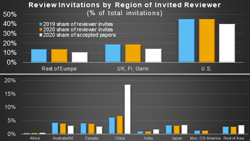 Chart displaying percentage of review invitations by region in 2019 and 2020 compared to percentage of papers accepted from each region in 2020. Chart displaying percentage of review invitations by region in 2019 and 2020 compared to percentage of papers accepted from each region in 2020.