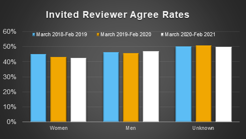 Chart showing reviewer agree rates by gender over the past 3 years. Chart showing reviewer agree rates by gender over the past 3 years.