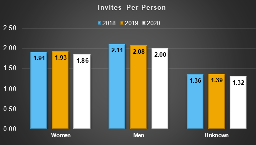 Chart illustrating average number of invitations sent to individual reviewers by gender in 2018, 2019, and 2020. Chart illustrating average number of invitations sent to individual reviewers by gender in 2018, 2019, and 2020.