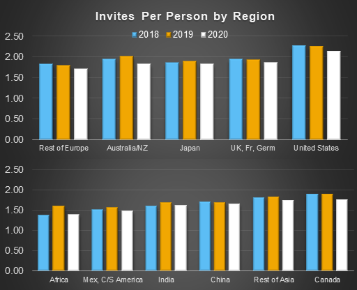 Chart showing average number of invitations sent to individuals in selected regions in 2018, 2019, and 2020. Chart showing average number of invitations sent to individuals in selected regions in 2018, 2019, and 2020.