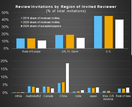 Chart illustrating percentage of total reviewer invitations sent to selected regions in 2019 and 2020 compared to percentage of accepted papers by region in 2020. Chart illustrating percentage of total reviewer invitations sent to selected regions in 2019 and 2020 compared to percentage of accepted papers by region in 2020.